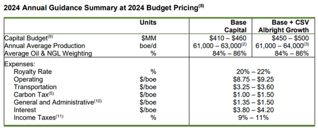 Figure 7 - Source: Tamarack Valley Press Release