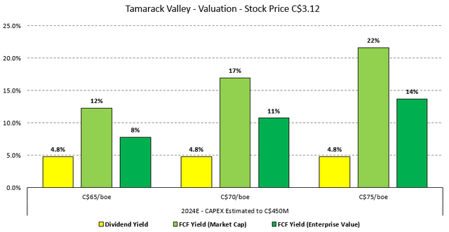 Figure 8 - Source: My Estimated Free Cash Flow Yields