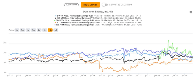 XLU top ten holdings valuation (2/2)