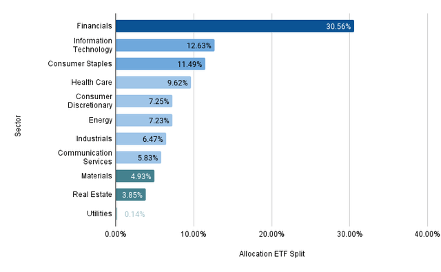 Sector Allocation of The Dividend Income Accelerator Portfolio