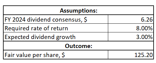 CCI DDM valuation