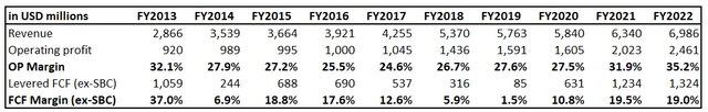 CCI's long-term financial performance