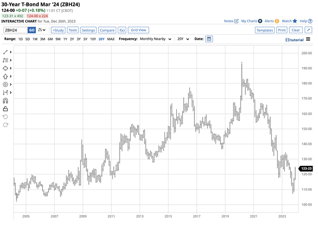 Lowest level since 2007 in 2023