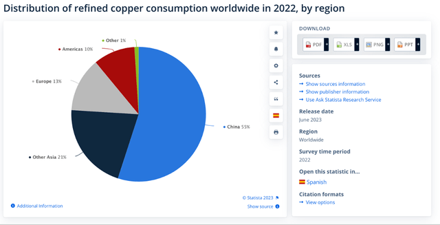 China is the dominant copper consumer of refined copper