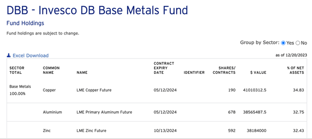 Holdings of DBB ETF