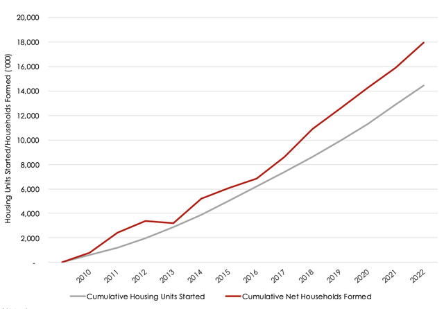 A graph showing the growth of housing prices Description automatically generated