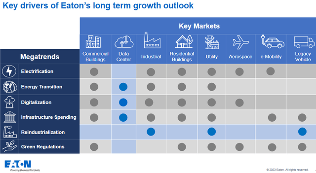 Eaton's Key Markets