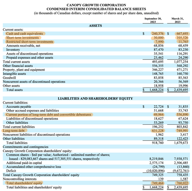 Canopy Growth Fiscal 2024 Second Quarter Balance Sheet