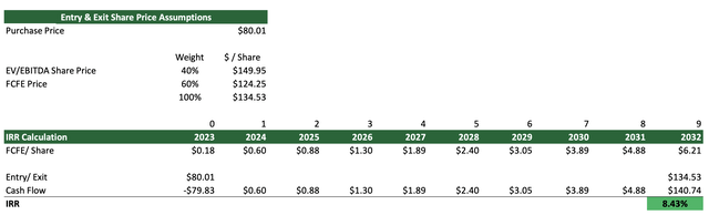 Shopify DCF