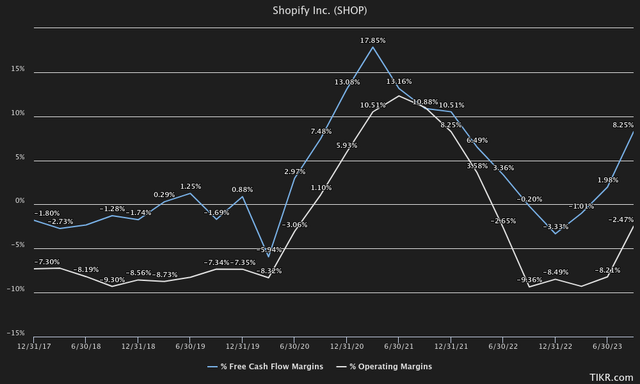 TIKR Terminal Shopify Operating Margins & Free Cash Flow Margins