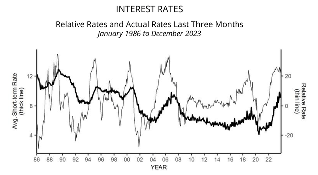 NFIB Interest Rate Restrictive