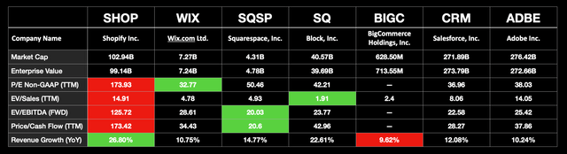 Shopify Relative Valuation