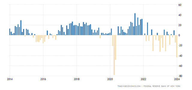 Empire State Manufacturing Survey Federal Reserve FED