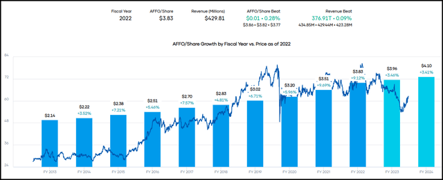 ADC AFFO History and Projections