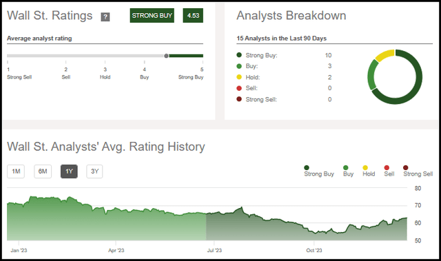 ADC Wall St. Ratings