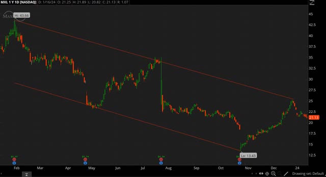 MXL chart