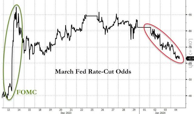 Odds of March 2024 Rate Cut