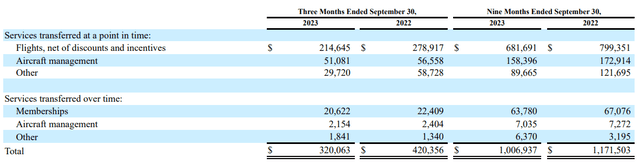 Wheels Up Experience Revenue Breakdown