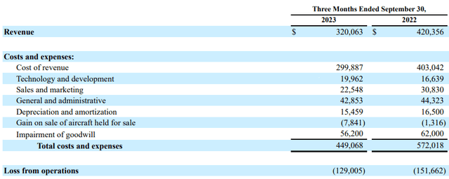 Wheels Up Experience Operating Results