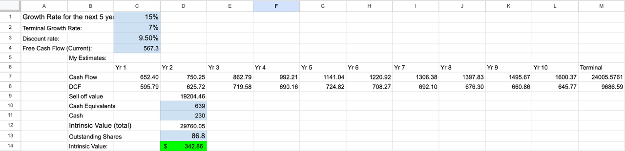 DCF evaluation