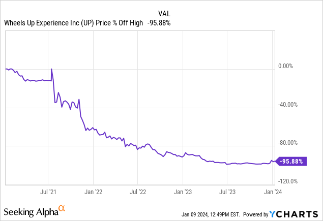 Wheels Up Stock price