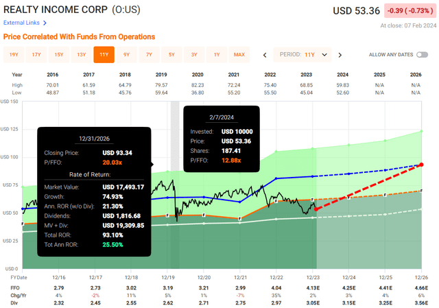 O Valuation