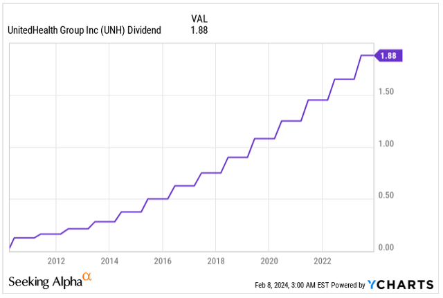 UNH Dividend