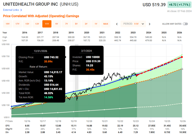 UNH Valuation