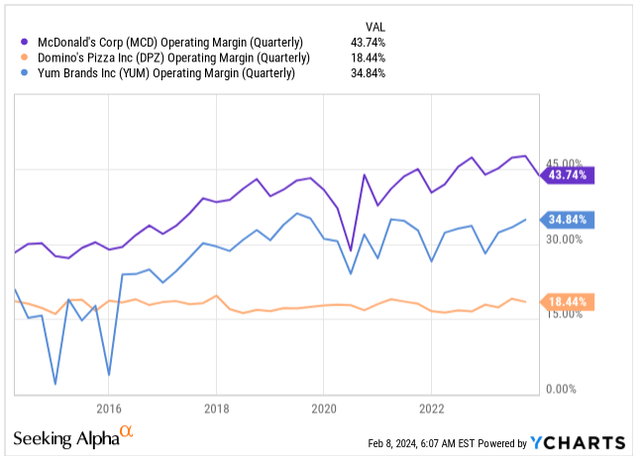 Operating Margin