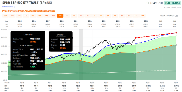 SPY Valuation