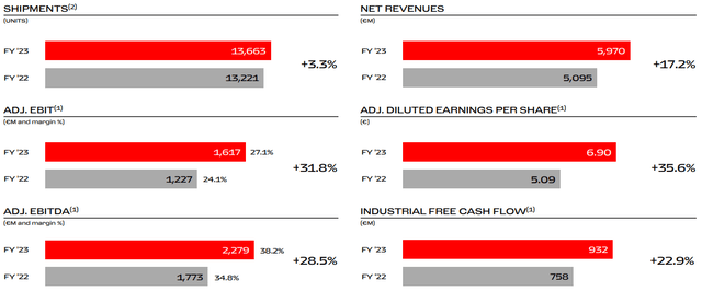 Ferrari FY23 Highlights