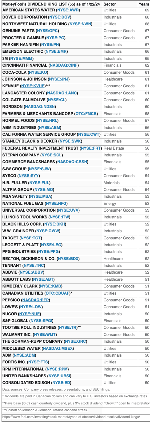 KING (10) KingsListByDividendYears FEB24