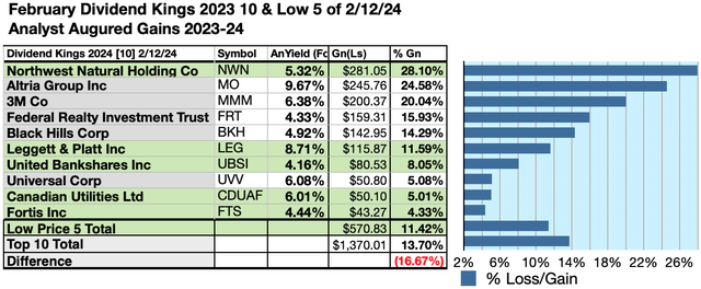 KING (6) 10GAINS FEB24-25