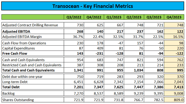 Key Financial Metrics