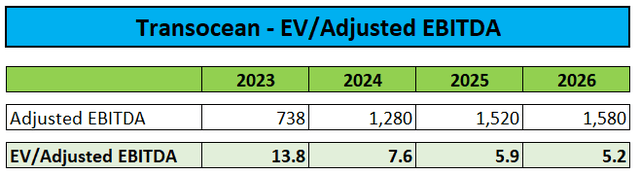 EV/Adjusted EBITDA