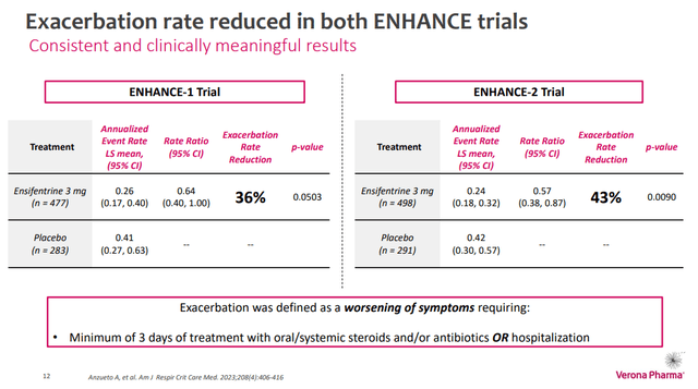 Verona Pharma's results from the ENHANCE studies on the COPD exacerbation endpoint