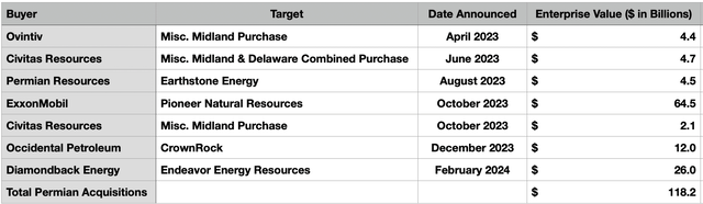 Permian Deals