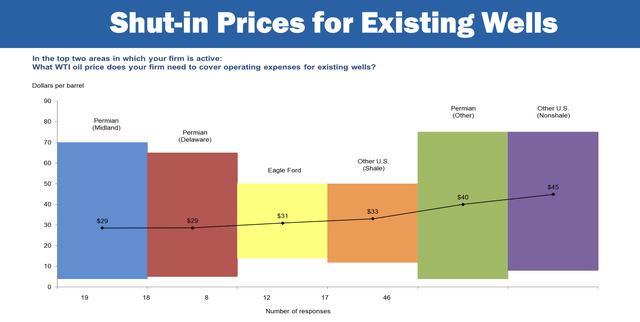 Shut-In Prices