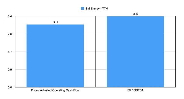 Valuation