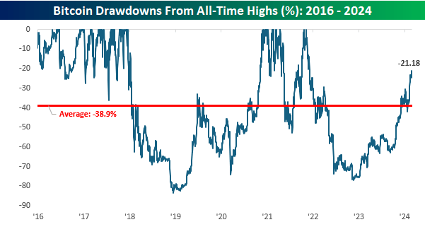 Bitcoin drawdown