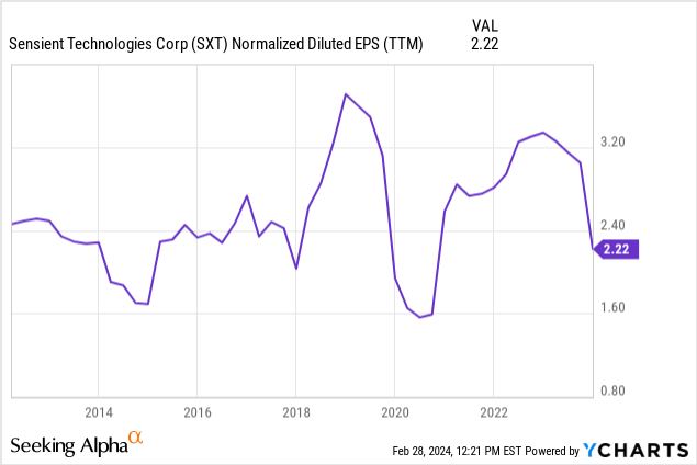 Chart