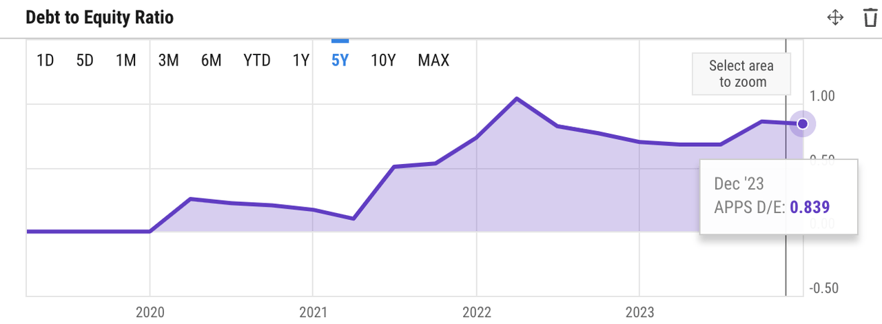 debt to equity ratio