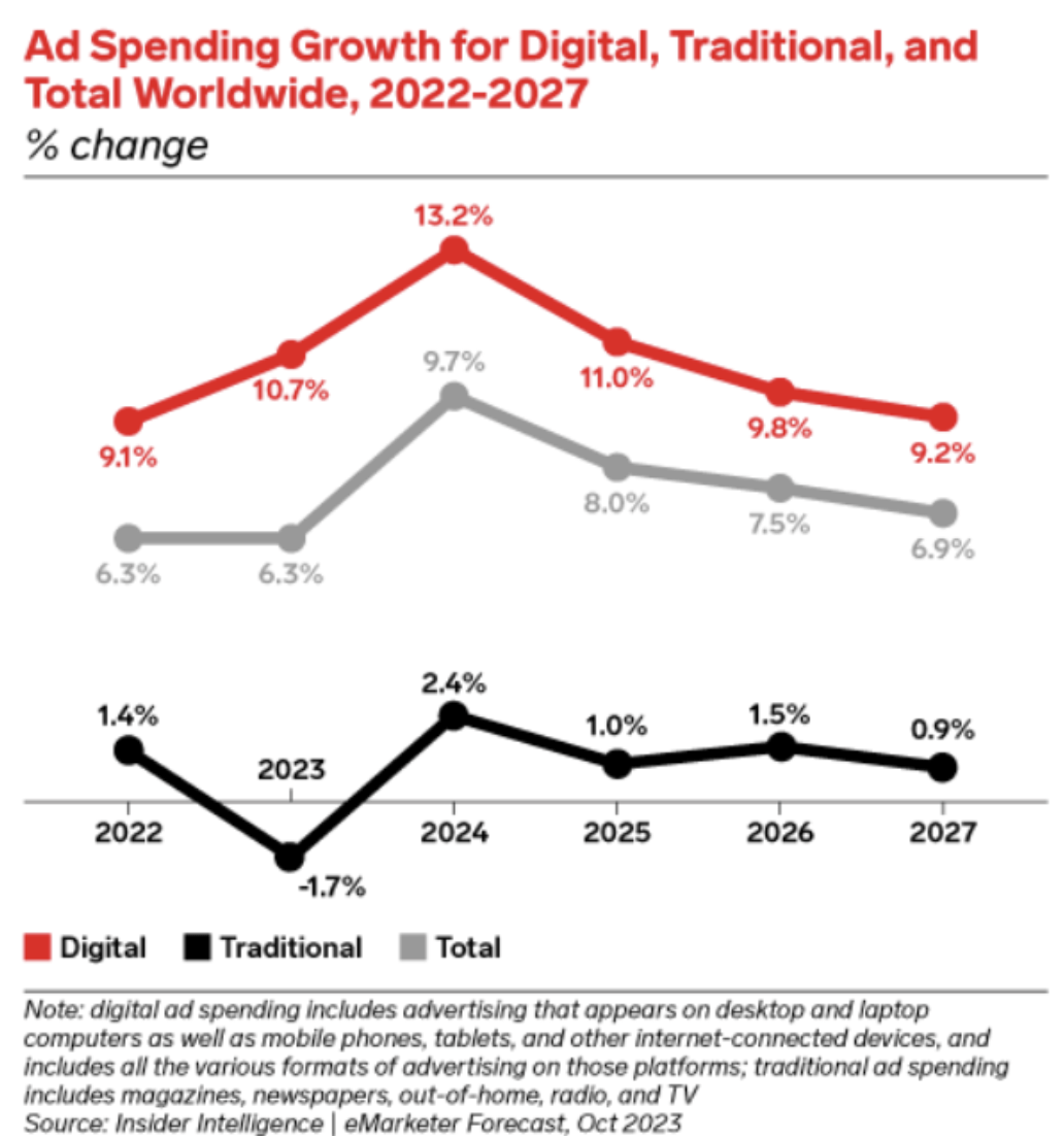 ad spend growth projection