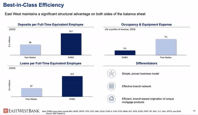 Best-in-Class Efficiency