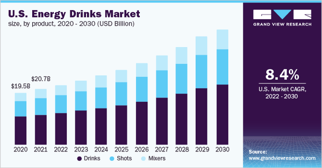 U.S. Energy Drinks Market