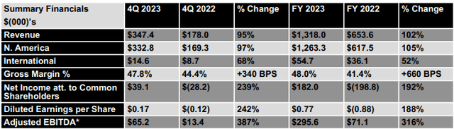 Financials Summary