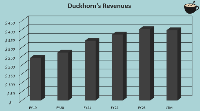 revenue growth duckhorn