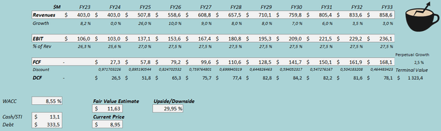 fair value estimate duckhorn stock