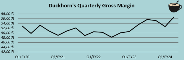 gross margin expansion duckhorn