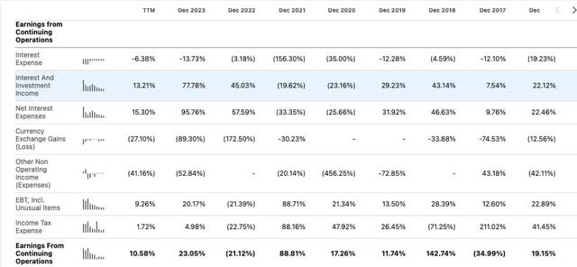 Interest income rates